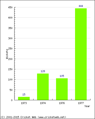 Runs by Year