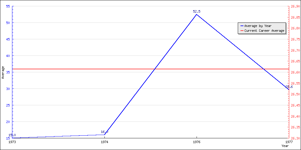 Batting Average by Year