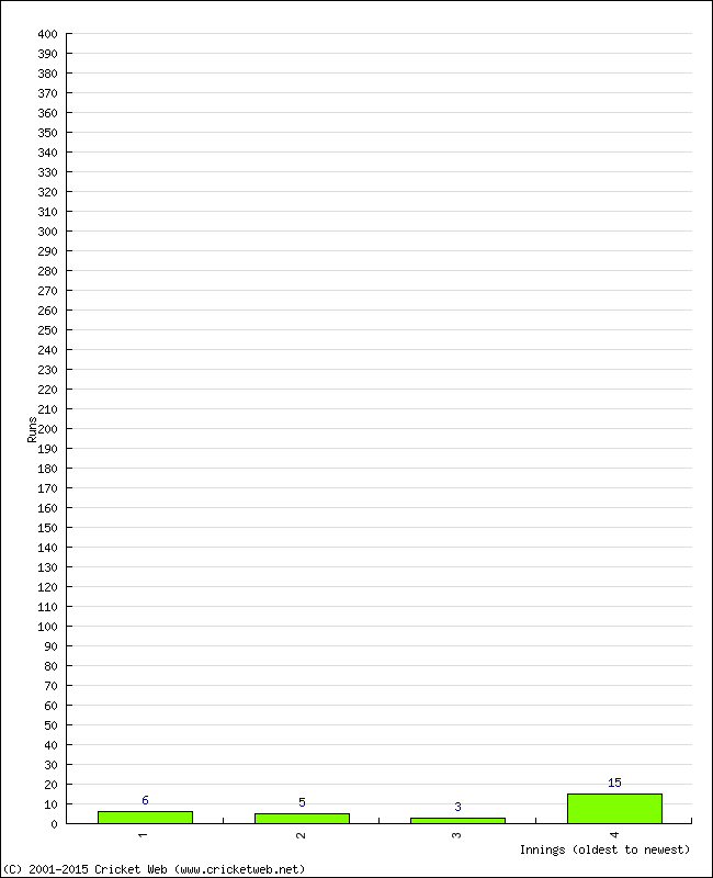 Batting Performance Innings by Innings