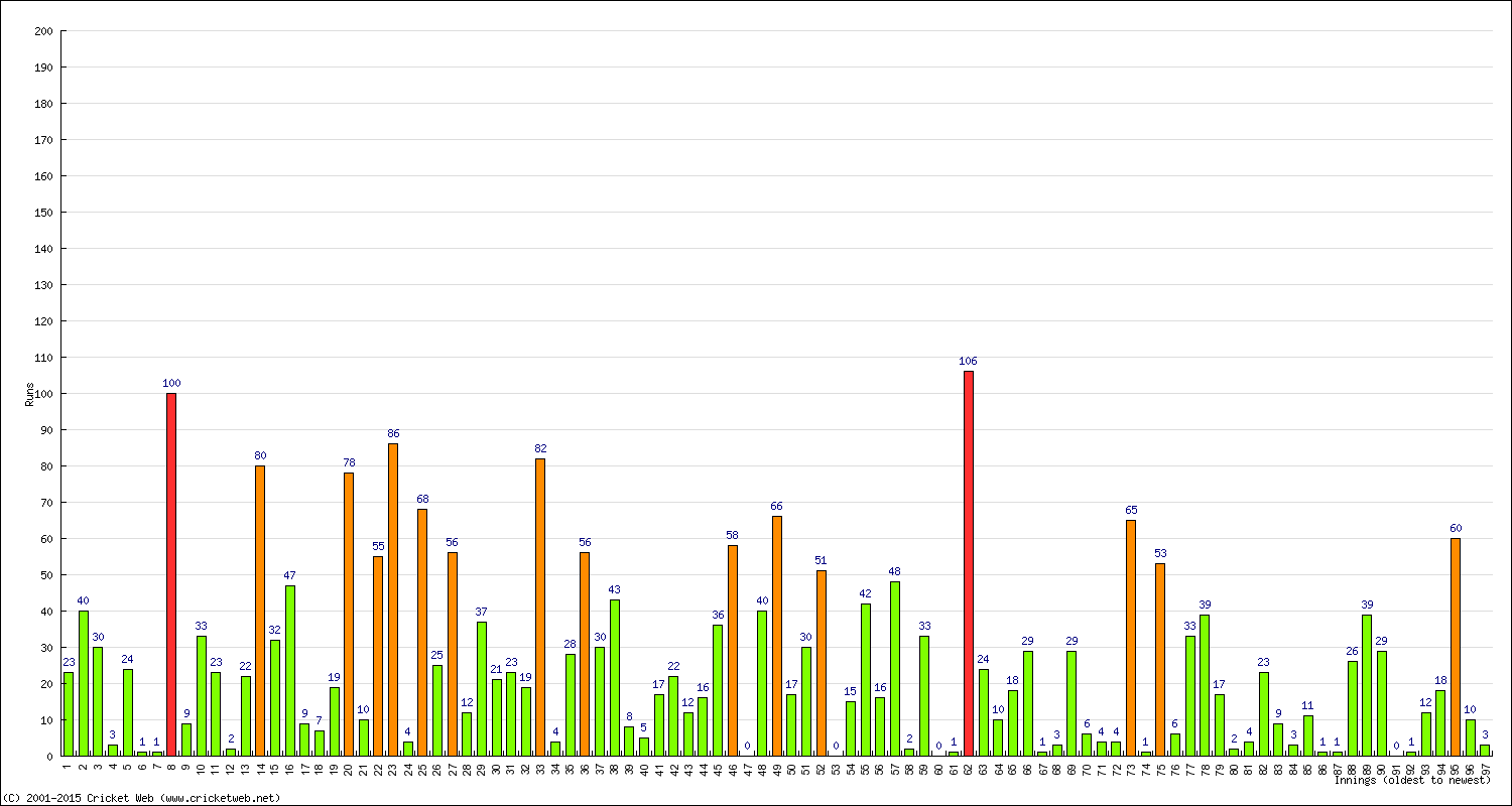 Batting Performance Innings by Innings