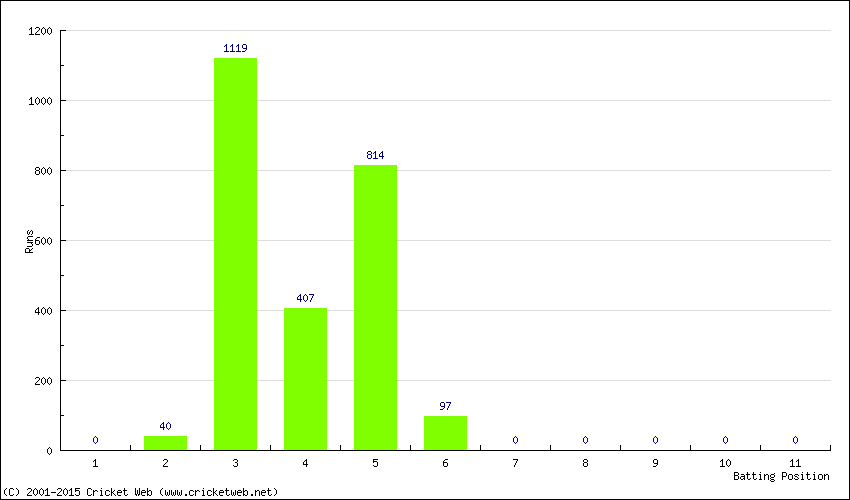 Runs by Batting Position