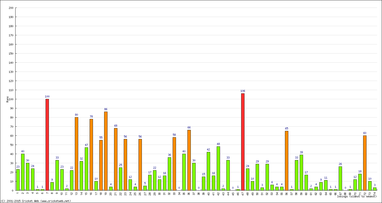 Batting Performance Innings by Innings - Home