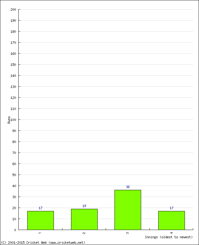 Batting Performance Innings by Innings