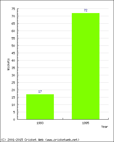 Runs by Year