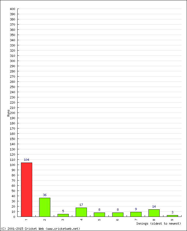 Batting Performance Innings by Innings