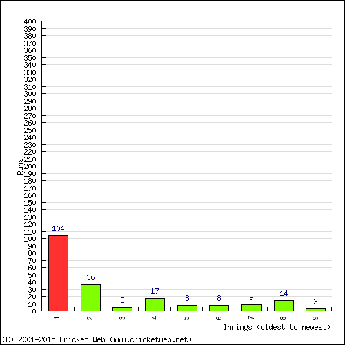 Batting Recent Scores