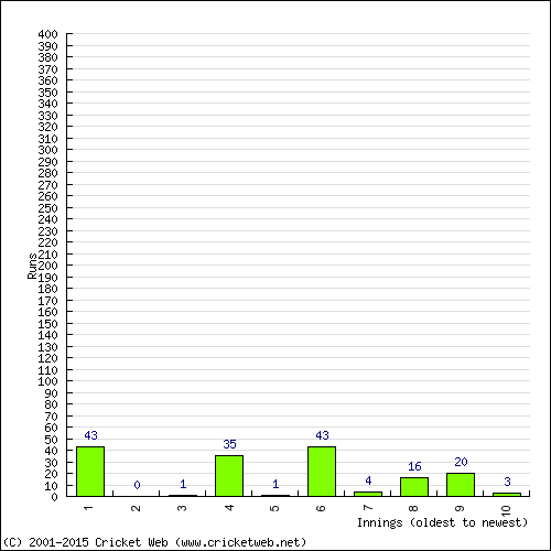 Batting Recent Scores