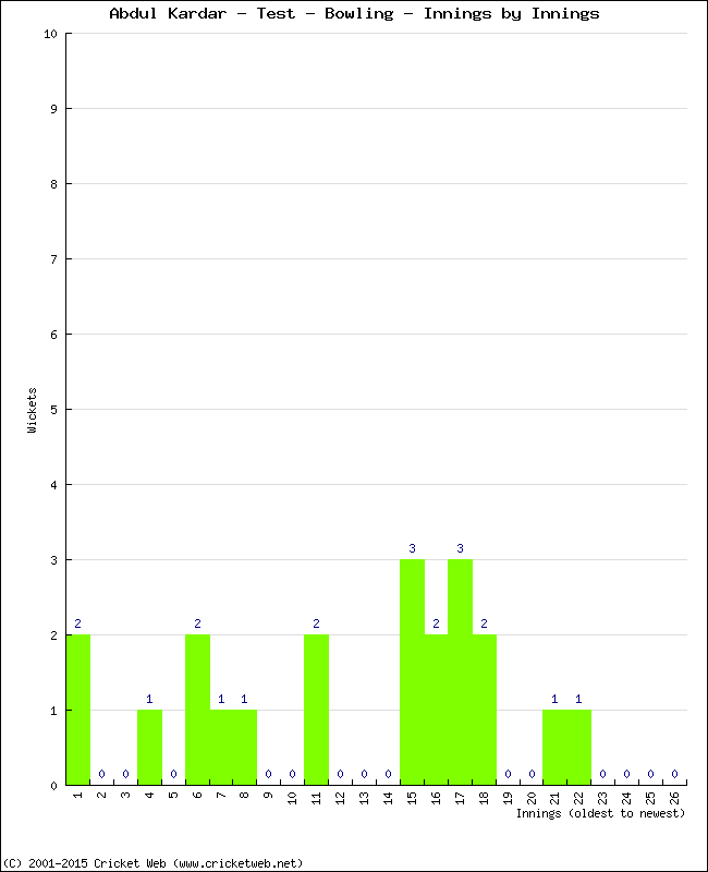 Bowling Performance Innings by Innings