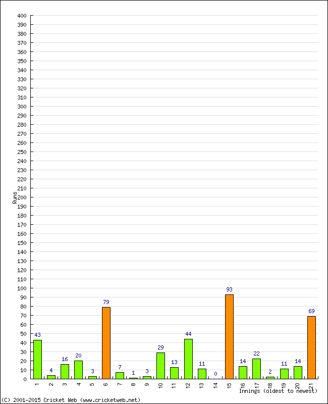 Batting Performance Innings by Innings - Home