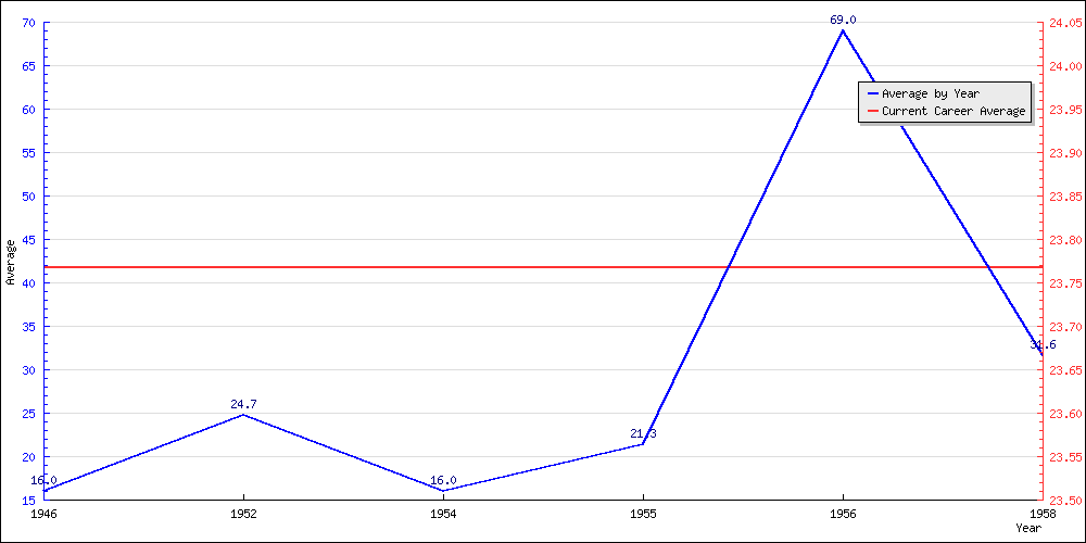 Batting Average by Year