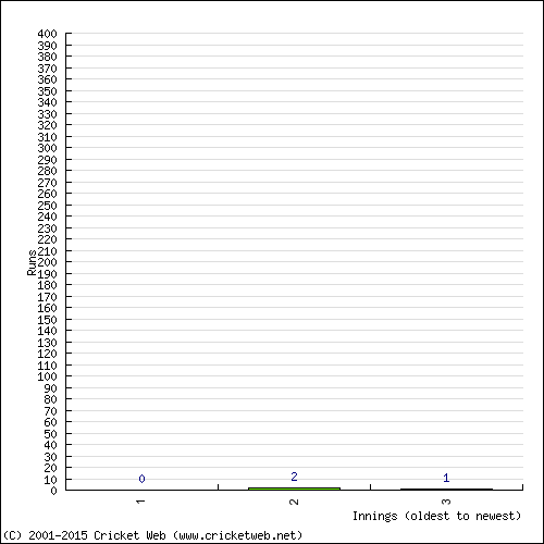 Batting Recent Scores