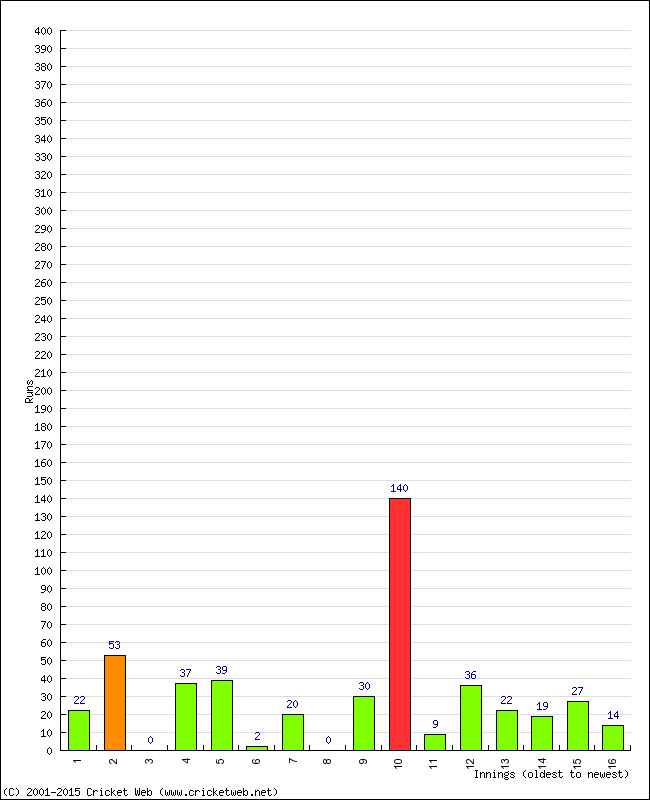 Batting Performance Innings by Innings