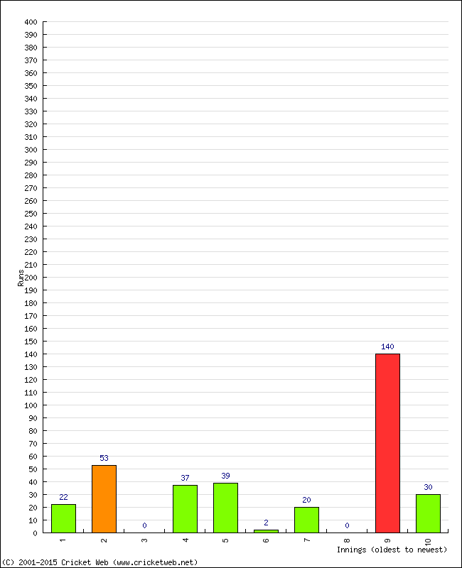 Batting Performance Innings by Innings - Away