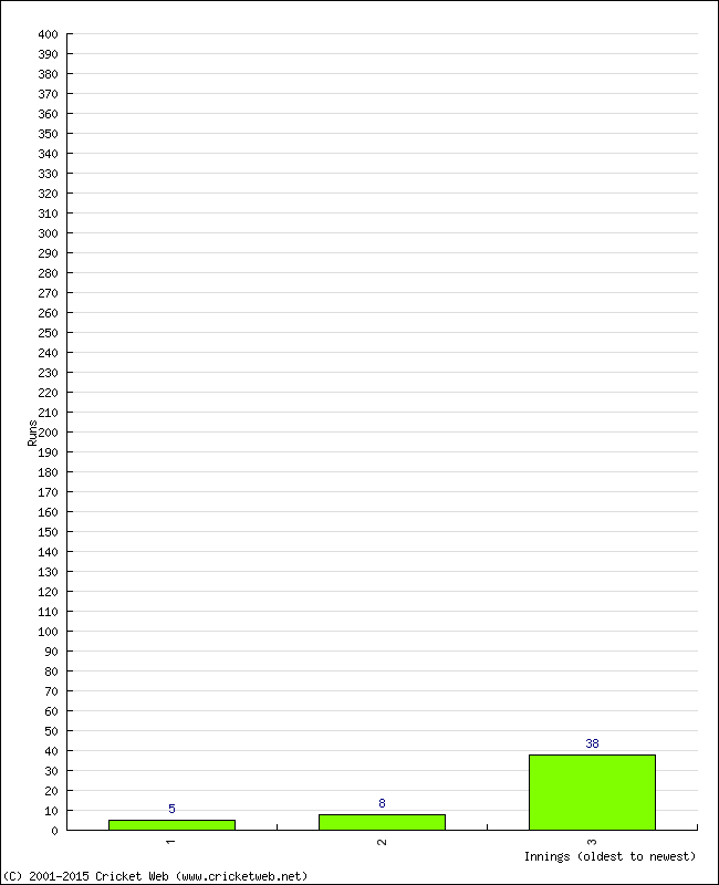 Batting Performance Innings by Innings