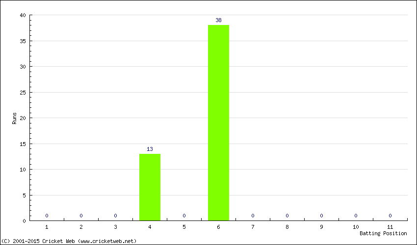 Runs by Batting Position