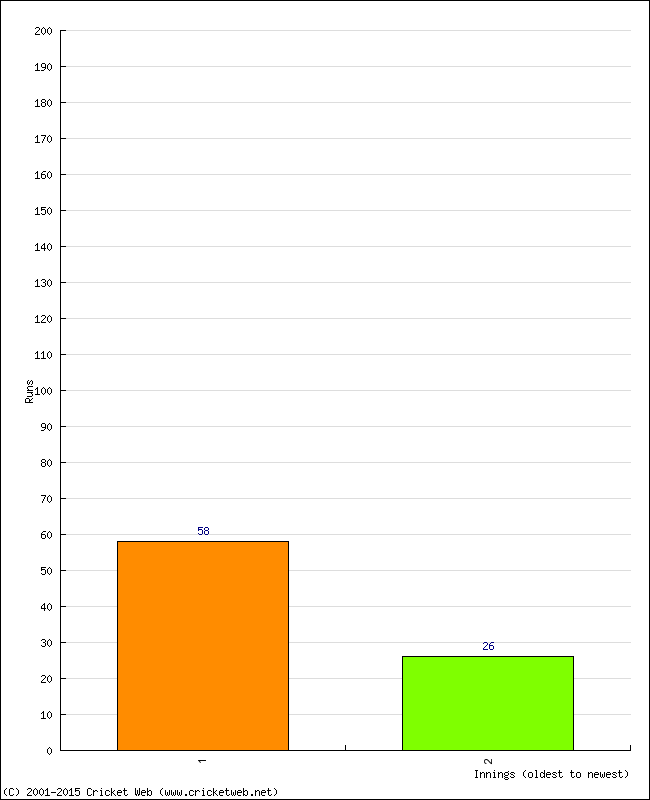 Batting Performance Innings by Innings