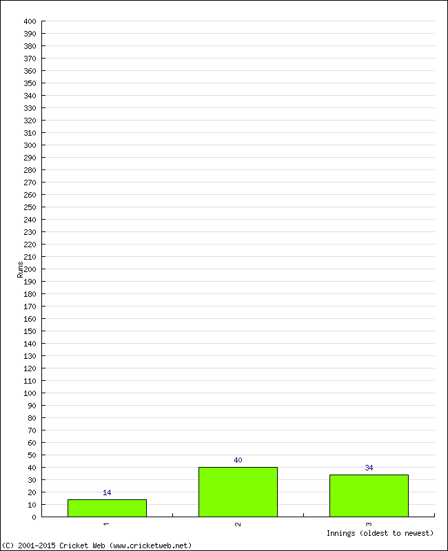 Batting Performance Innings by Innings - Away