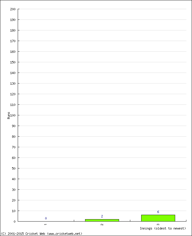 Batting Performance Innings by Innings - Home