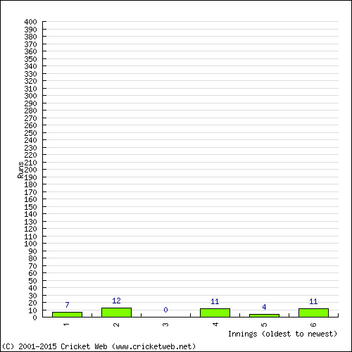 Batting Recent Scores