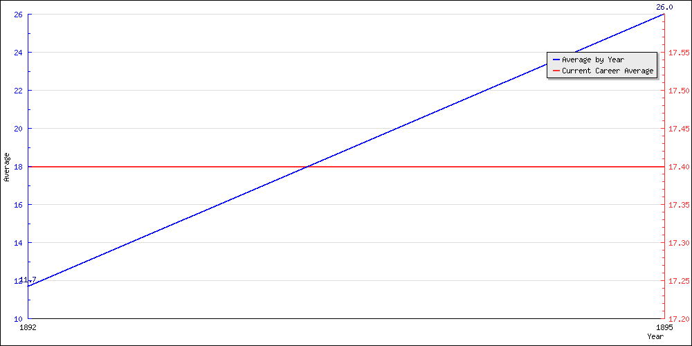 Batting Average by Year