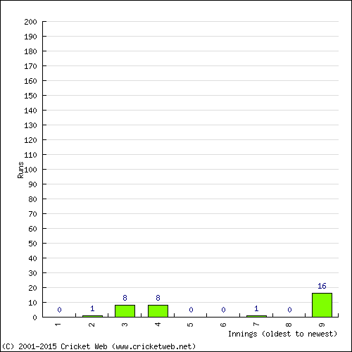 Batting Recent Scores