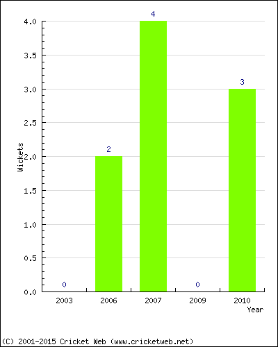 Wickets by Year