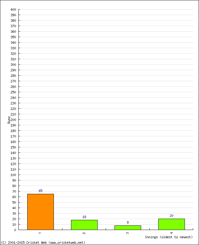 Batting Performance Innings by Innings - Home