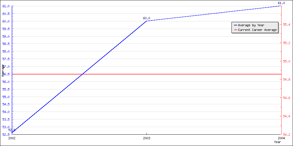 Bowling Average by Year