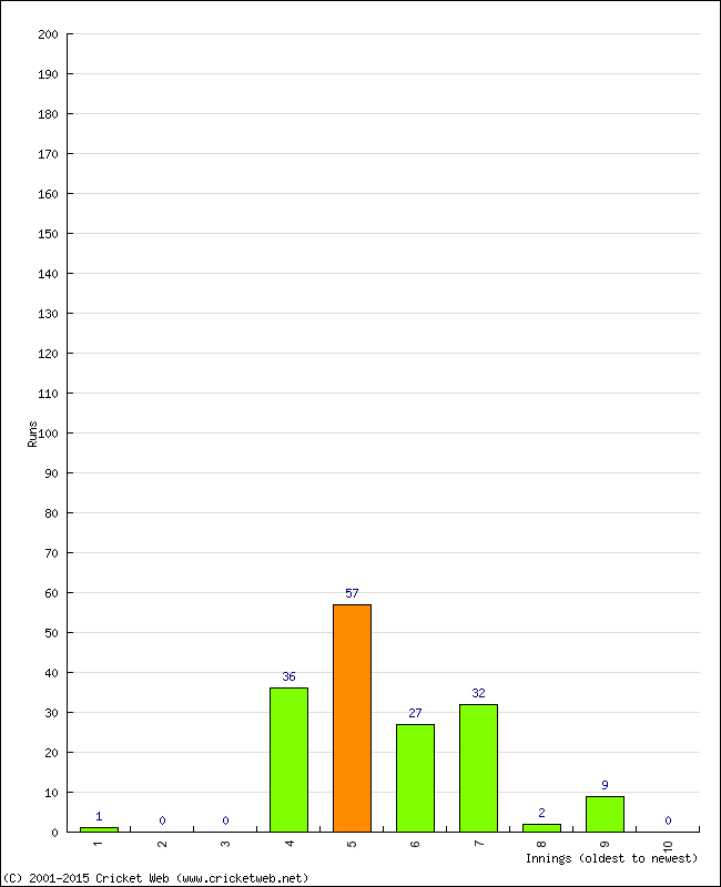 Batting Performance Innings by Innings - Home