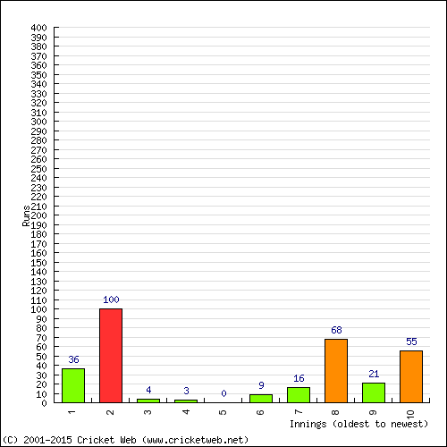 Batting Recent Scores