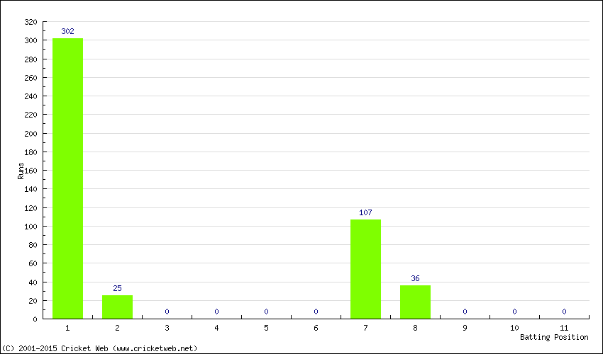 Runs by Batting Position