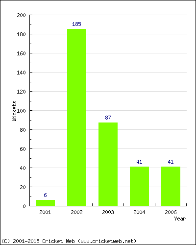 Runs by Year