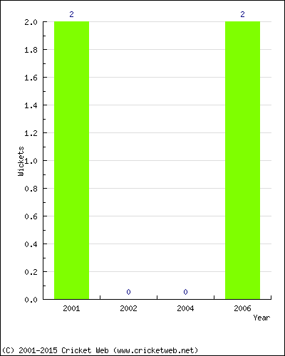 Wickets by Year