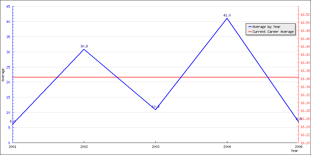 Batting Average by Year