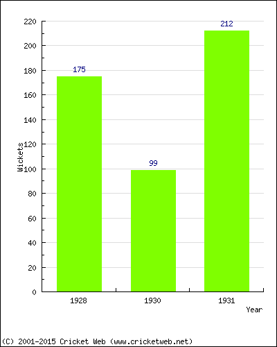 Runs by Year