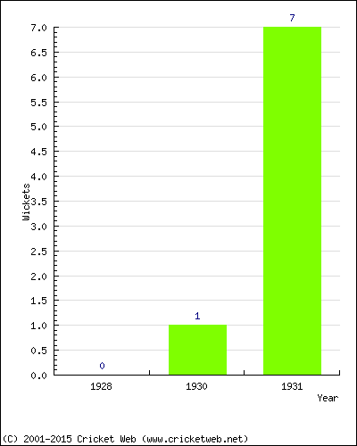 Wickets by Year