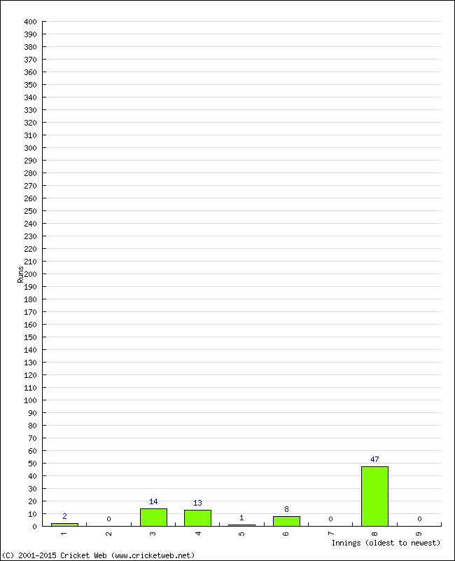 Batting Performance Innings by Innings