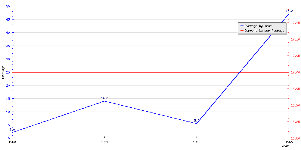 Batting Average by Year