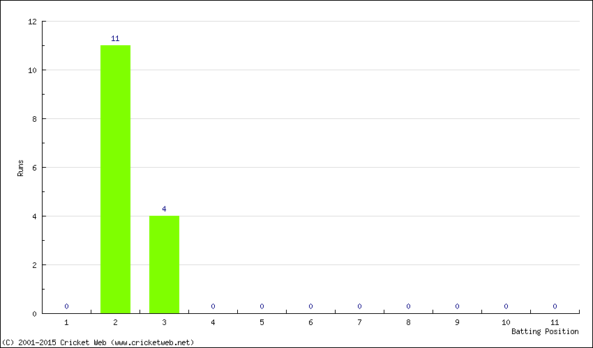 Runs by Batting Position