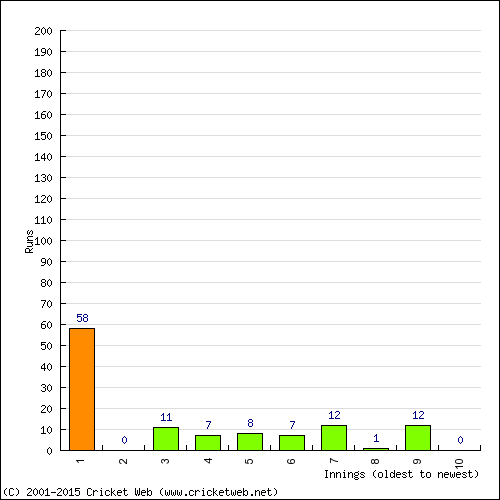 Batting Recent Scores