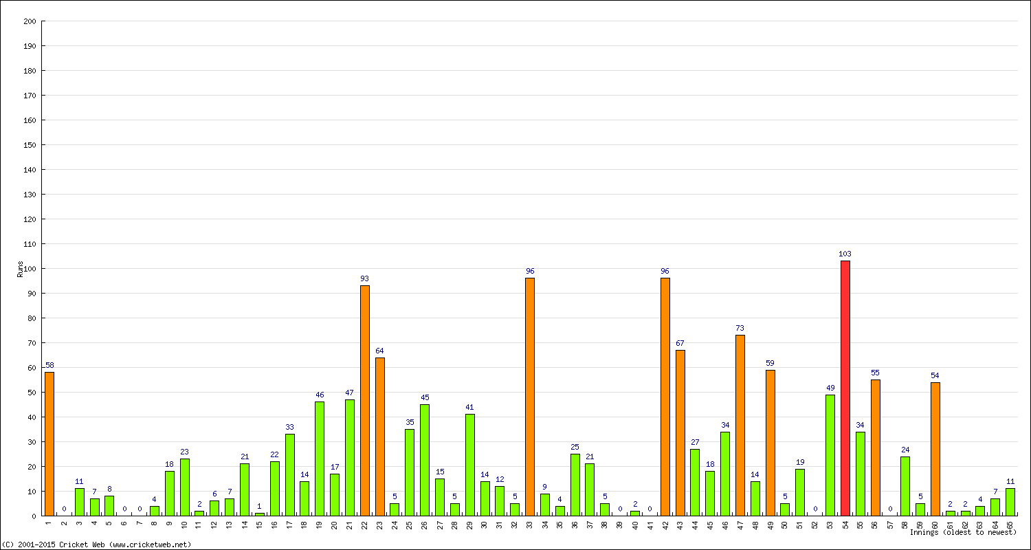 Batting Performance Innings by Innings - Home