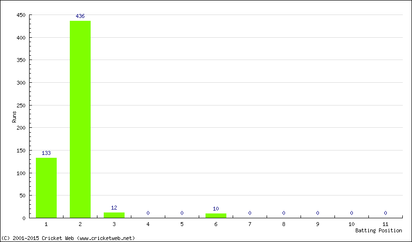 Runs by Batting Position