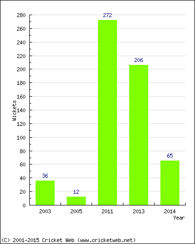 Runs by Year