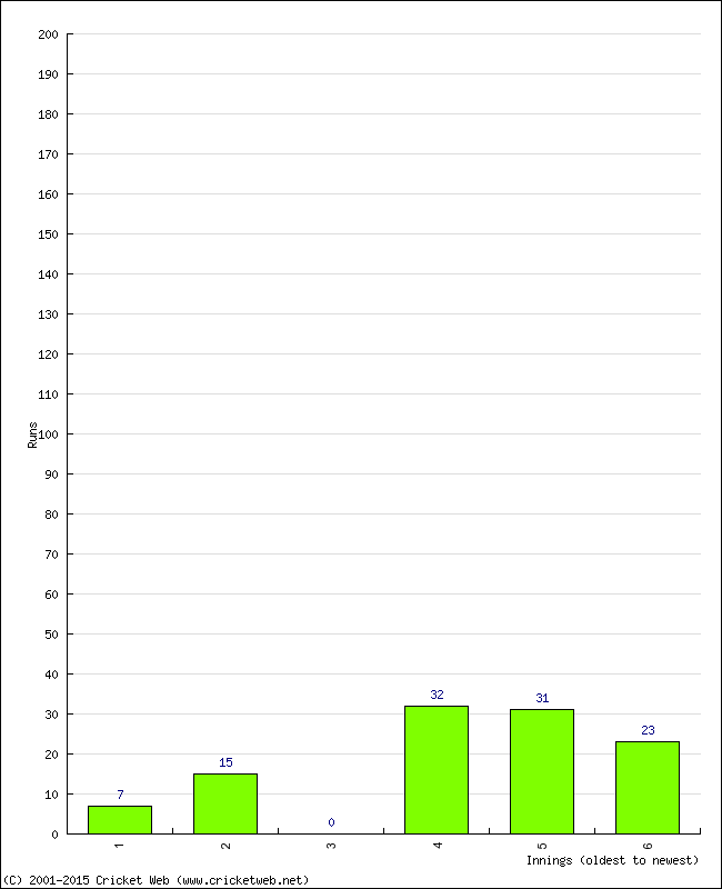 Batting Performance Innings by Innings - Home