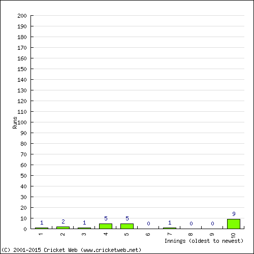 Batting Recent Scores