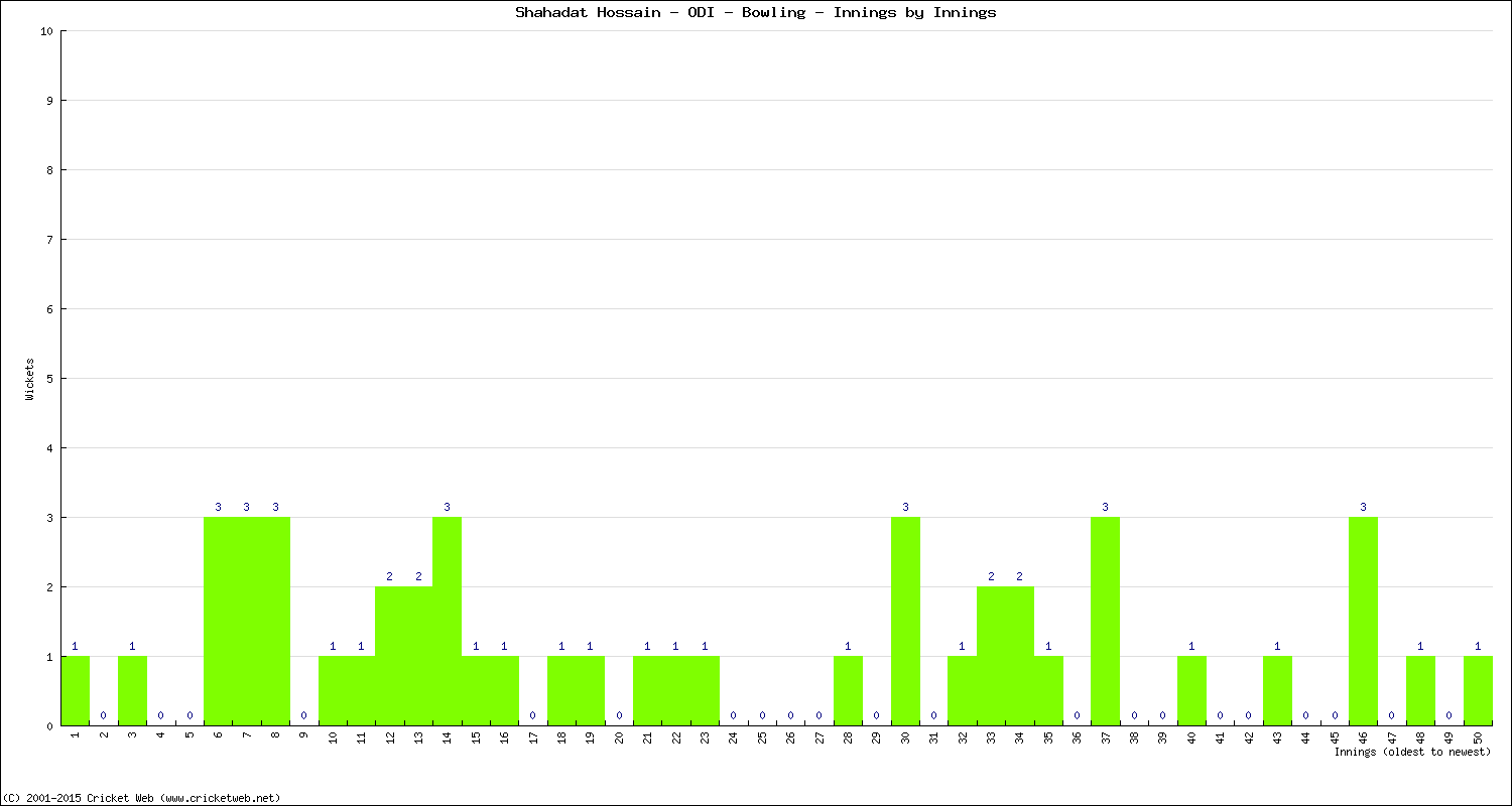 Bowling Performance Innings by Innings