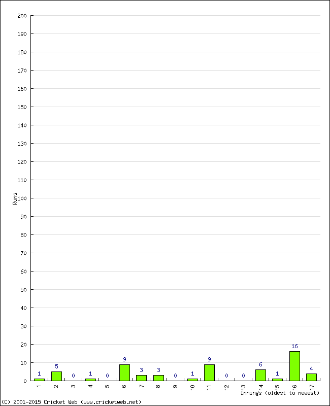 Batting Performance Innings by Innings - Away