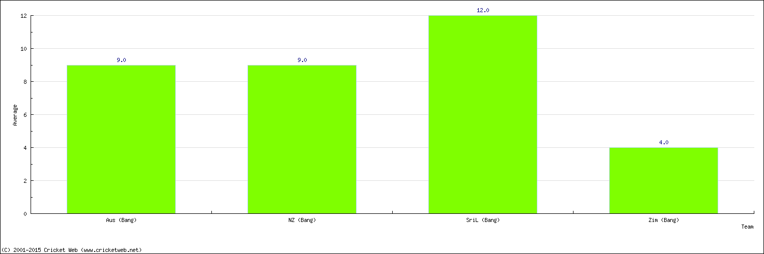 Batting Average by Country