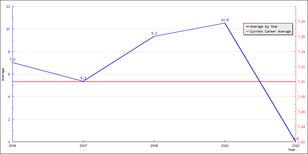 Batting Average by Year