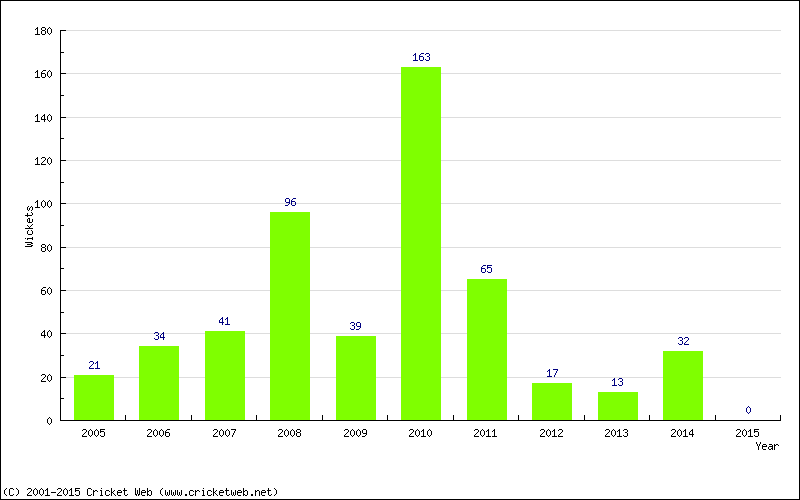 Runs by Year